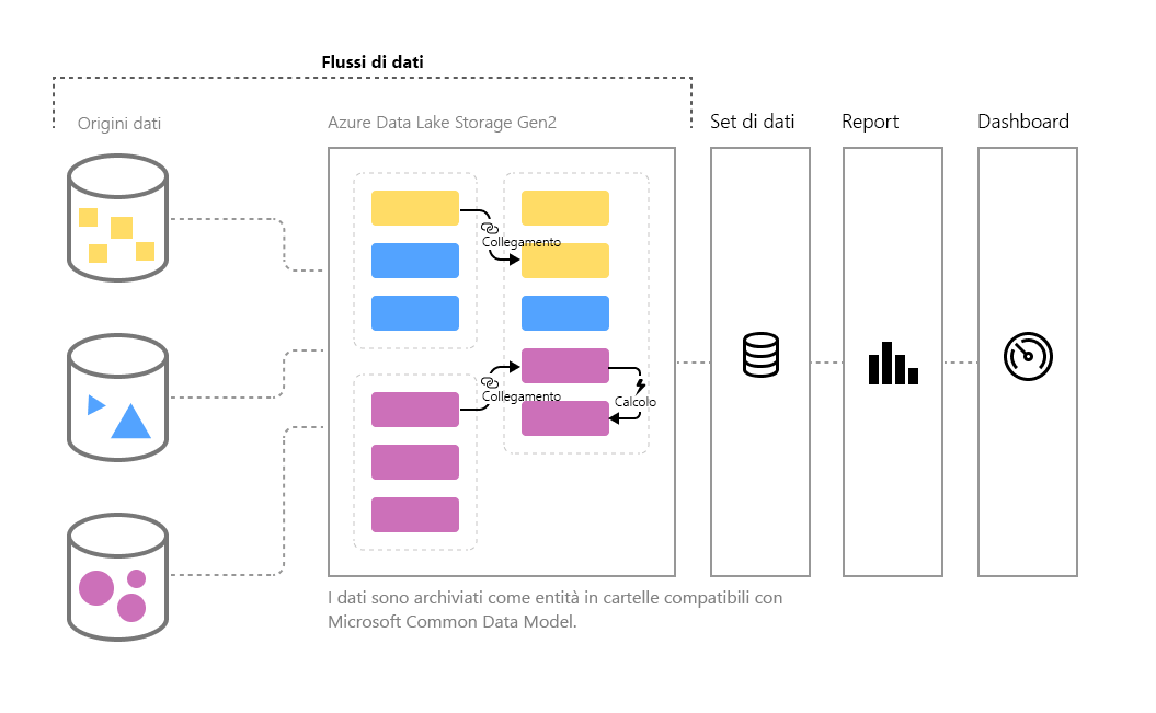 flusso di dati - business intelligence