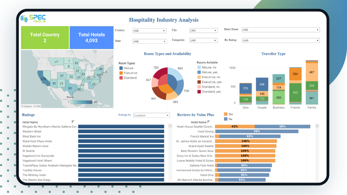 Dashboard analitica con grafici e KPI per il turismo e l’ospitalità